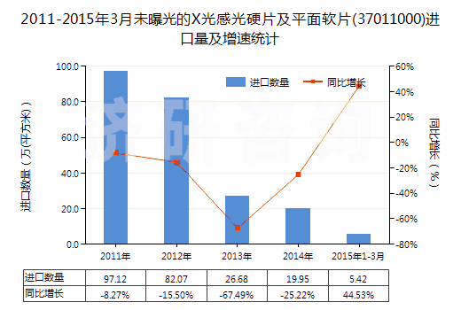 2011-2015年3月未曝光的X光感光硬片及平面軟片(37011000)進口量及增速統計